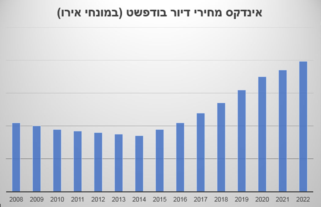 מחירי דיור בבודפשט